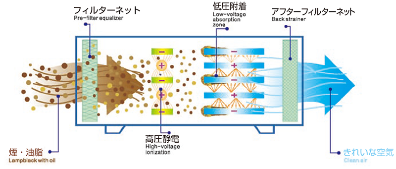 「あらゆる煙を解消する」電気集塵機の仕組み