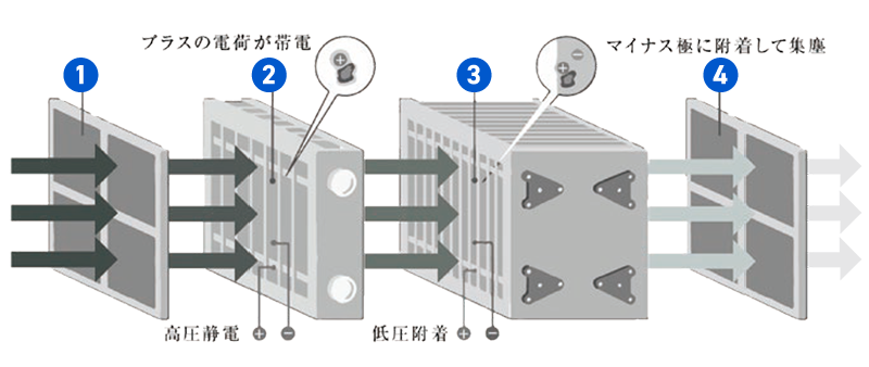 「あらゆる煙を解消する」電気集塵機の仕組み