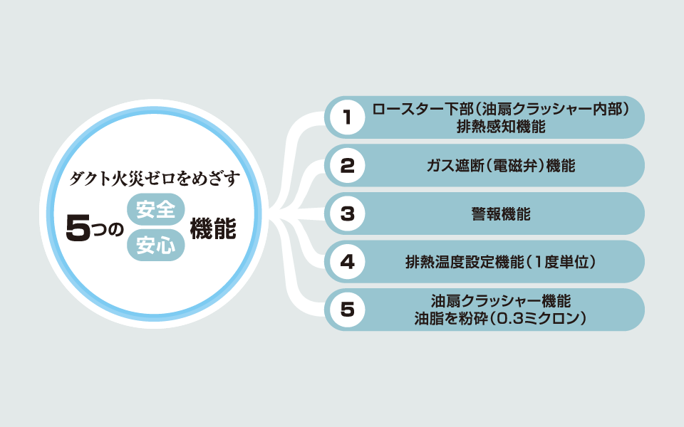 ダクト火災ゼロを実現