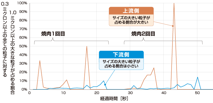 油扇クラッシャーオイルミスト分析